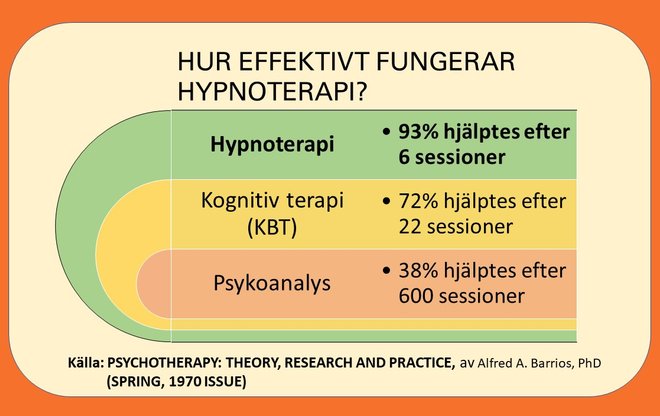 Hypnoterapi effektivt